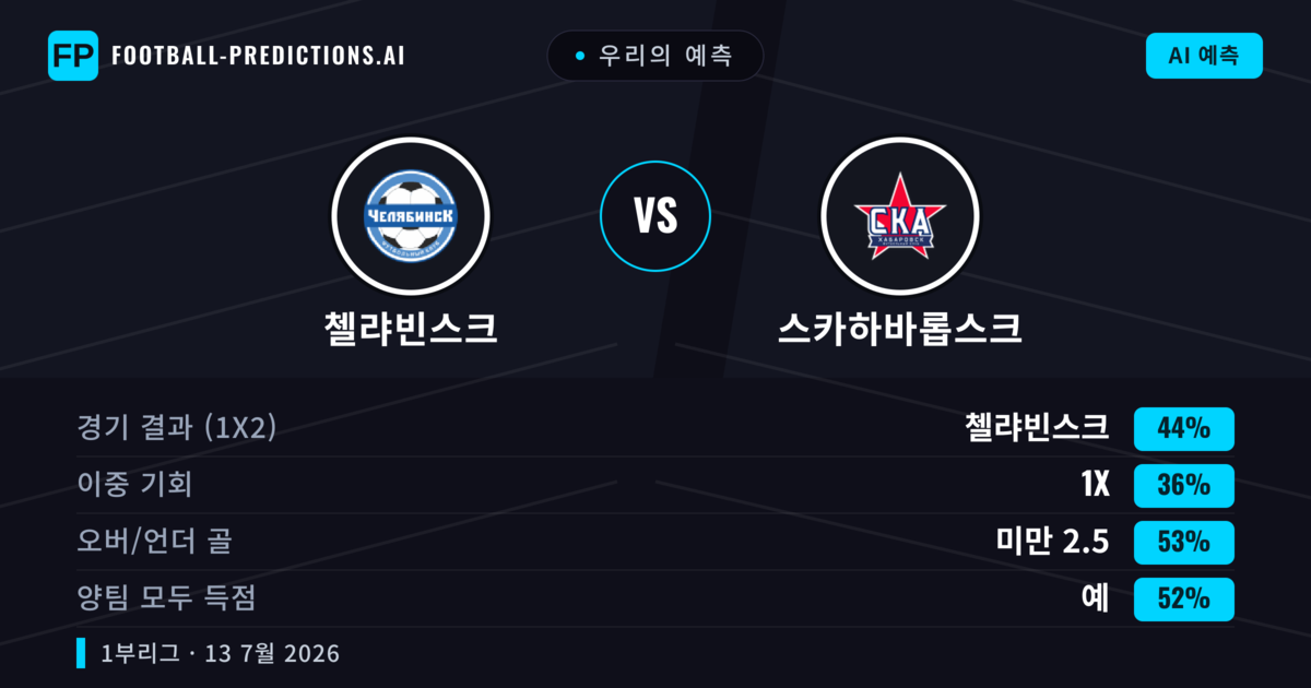 우리의 예측: 첼랴빈스크 vs 스카하바롭스크 — 첼랴빈스크 — 승리 (44%); 미만 2.5; 양팀 모두 득점: 예
