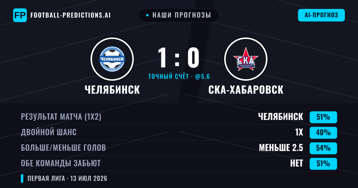 Наши прогнозы: Челябинск против СКА-Хабаровск — Челябинск — Победа (51%); Меньше 2.5; Обе забьют Нет