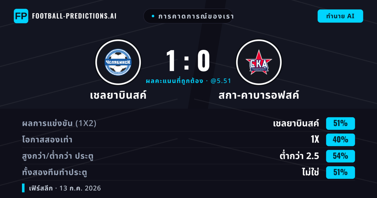 การคาดการณ์ของเรา: เชลยาบินสค์ vs สกา-คาบารอฟสค์ — เชลยาบินสค์ — ชนะ (51%); ต่ำกว่า 2.5; ทั้งสองทีมทำประตู: ไม่ใช่