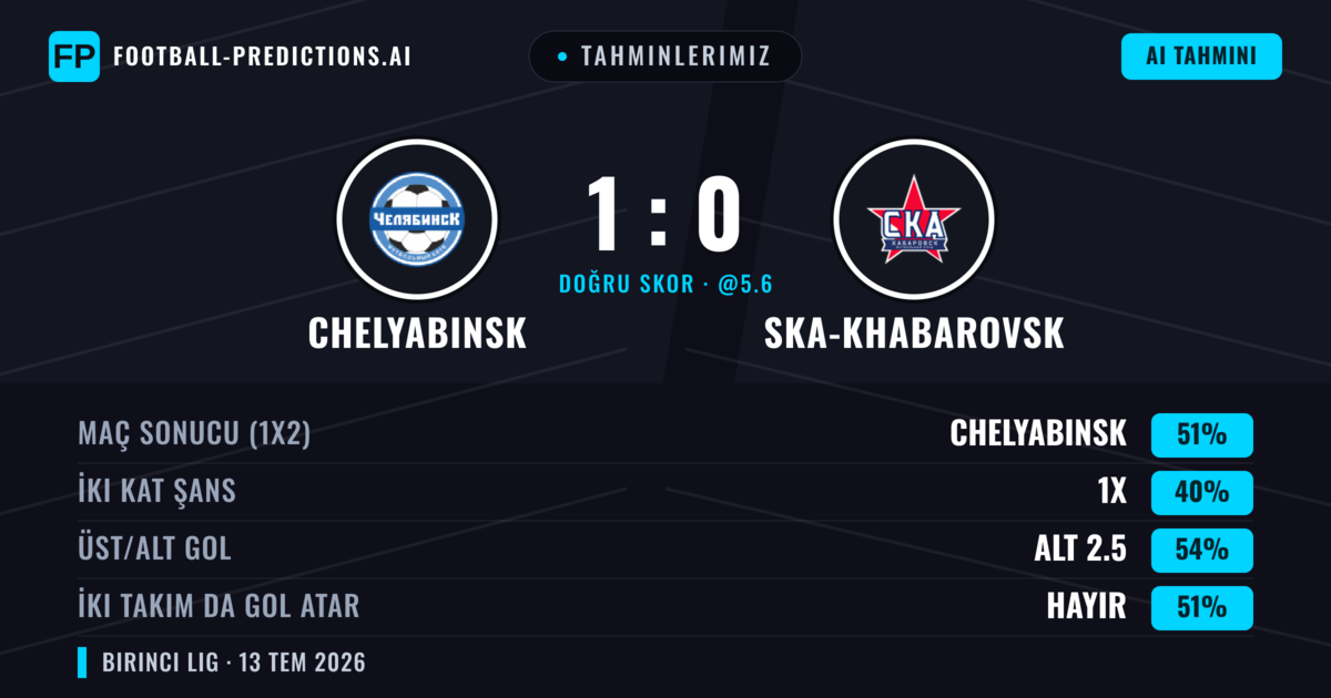 Tahminlerimiz: Chelyabinsk vs Ska-khabarovsk — Chelyabinsk — Kazanmak (51%); Alt 2.5; İki taraf da gol atar: Hayır