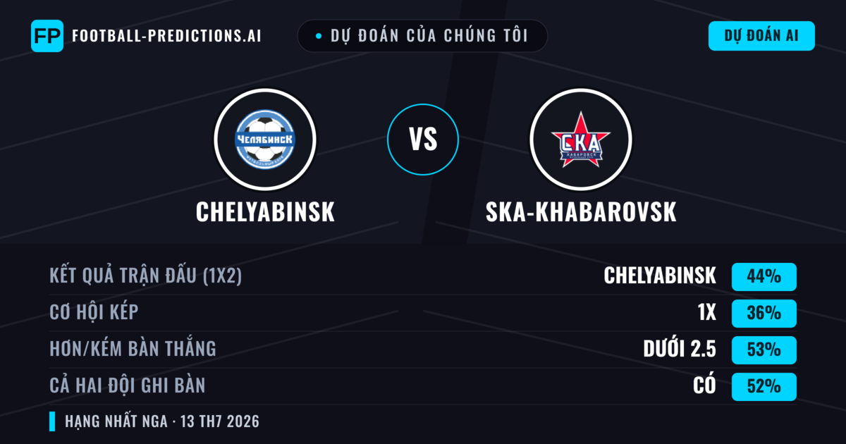 Dự đoán của chúng tôi: Chelyabinsk vs Ska-khabarovsk — Chelyabinsk — Thắng (51%); Ít hơn 2.5; Cả hai ghi bàn: Không