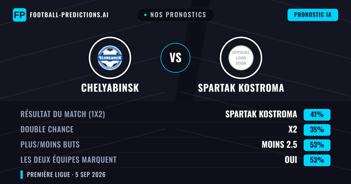 Nos pronostics: Chelyabinsk vs Spartak Kostroma — Spartak Kostroma — Victoire (41%); Moins 2.5; Les deux marquent : Oui