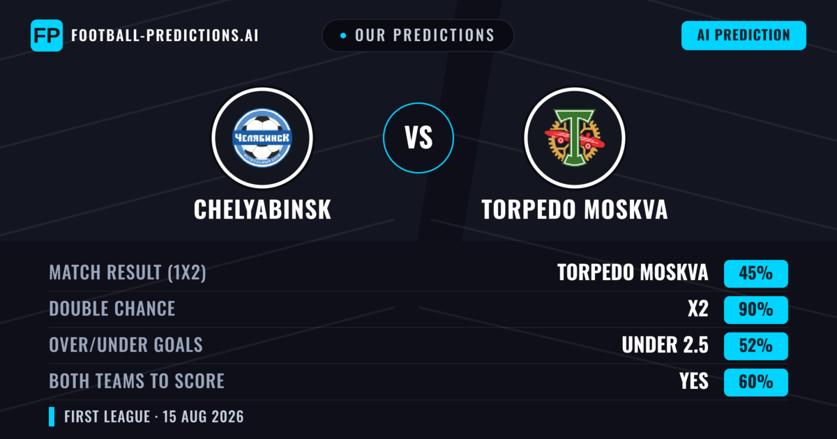 Our Predictions: Chelyabinsk vs Torpedo Moskva — Torpedo Moskva — Win (42%); under 2.5; Both teams to score: Yes