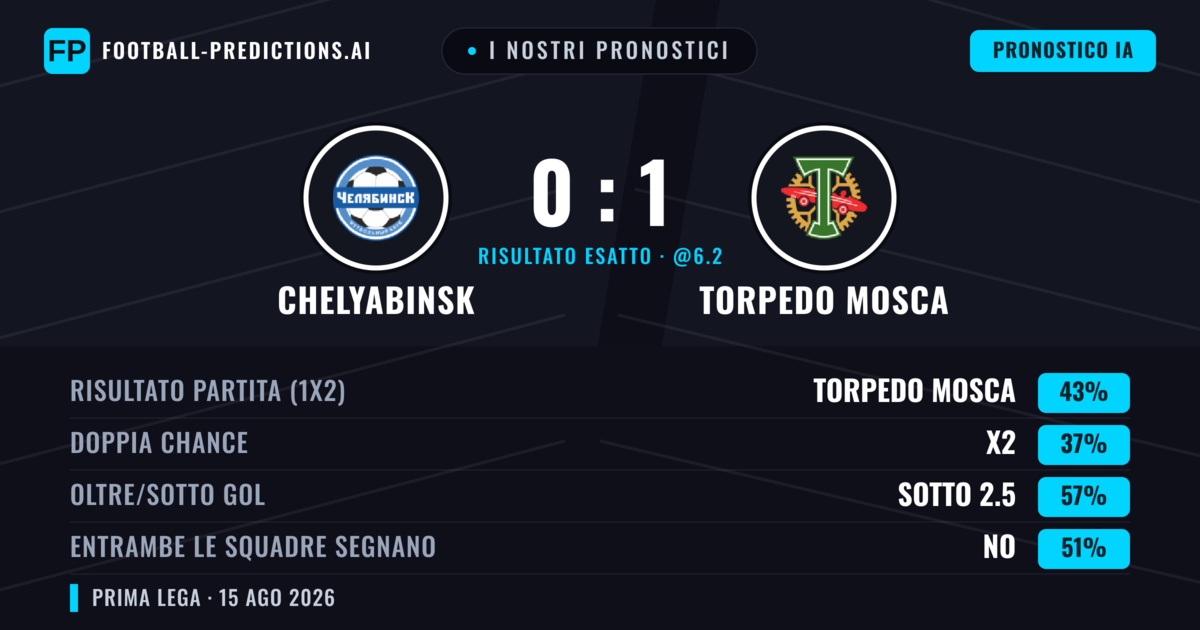 I nostri pronostici: Chelyabinsk vs Torpedo Mosca — Torpedo Mosca — Vince (42%); Sotto 2.5; Entrambe segnano: Sì