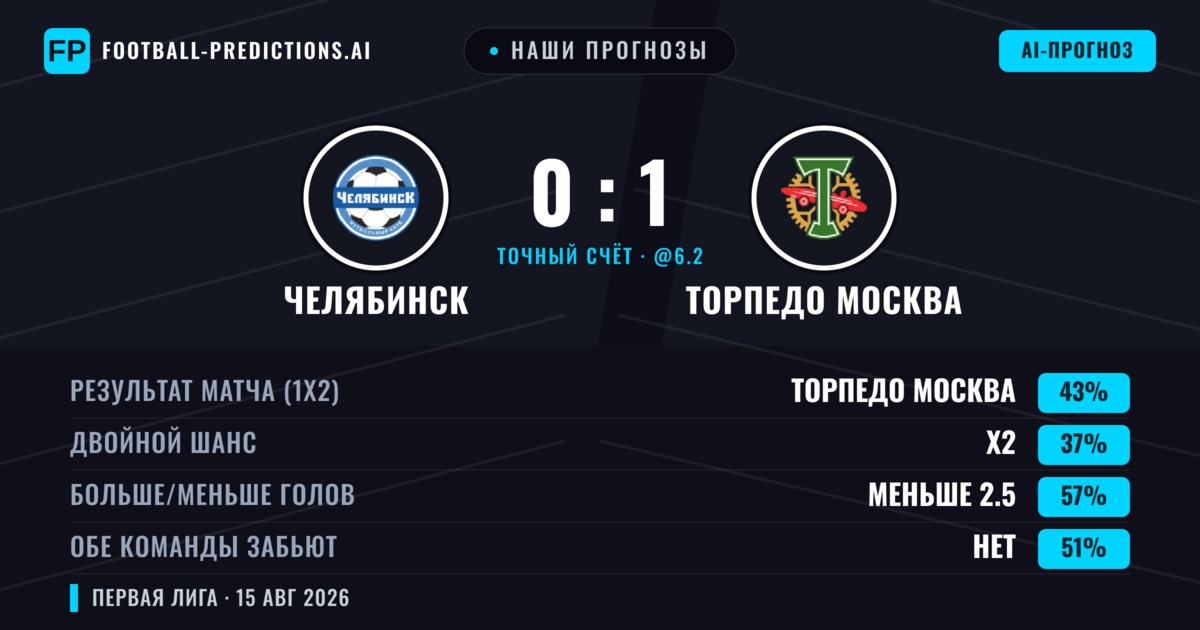 Наши прогнозы: Челябинск против Торпедо Москва — Торпедо Москва — Победа (42%); Меньше 2.5; Обе забьют Да