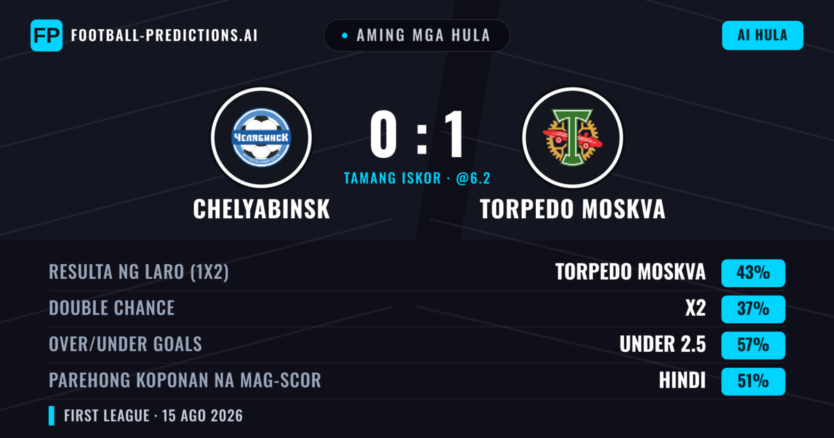 Aming mga hula: Chelyabinsk vs Torpedo Moskva — Torpedo Moskva — Manalo (42%); Under 2.5; Parehong magbubuo: Oo
