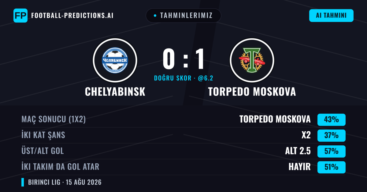 Tahminlerimiz: Chelyabinsk vs Torpedo Moskova — Torpedo Moskova — Kazanmak (42%); Alt 2.5; İki taraf da gol atar: Evet