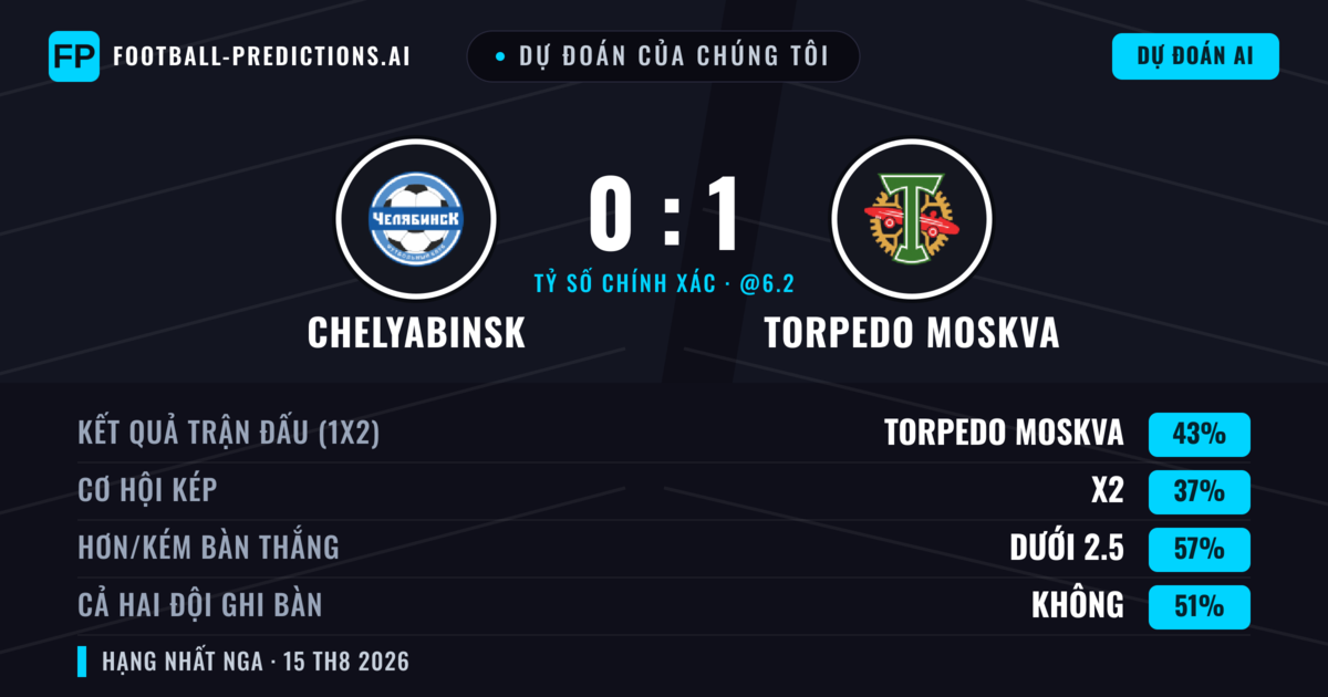 Dự đoán của chúng tôi: Chelyabinsk vs Torpedo Moskva — Torpedo Moskva — Thắng (42%); Ít hơn 2.5; Cả hai ghi bàn: Có