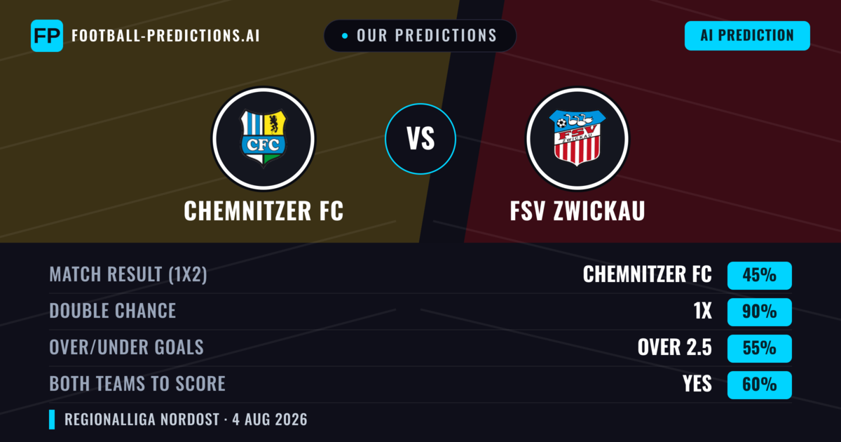 Our Predictions: Chemnitzer FC vs FSV Zwickau — Draw (45%); over 2.5; Both teams to score: Yes