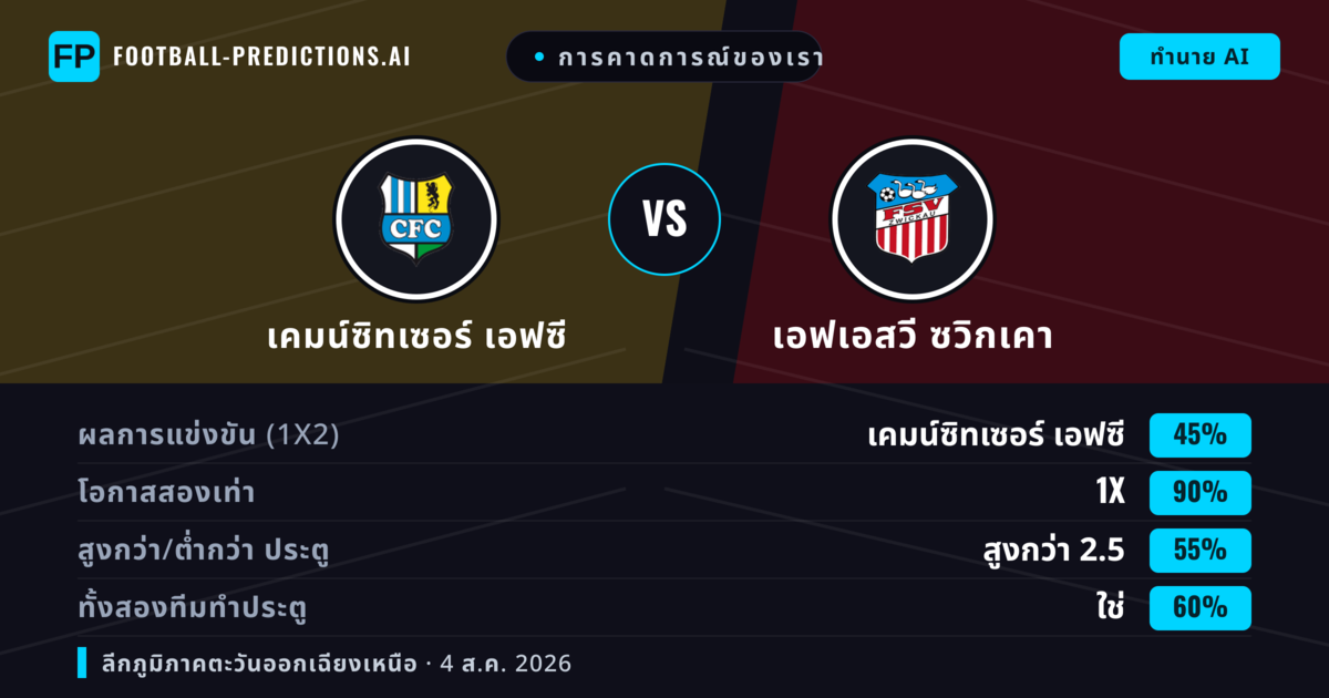 การคาดการณ์ของเรา: เคมน์ซิทเซอร์ เอฟซี vs เอฟเอสวี ซวิกเคา — เสมอ (45%); เกิน 2.5; ทั้งสองทีมทำประตู: ใช่