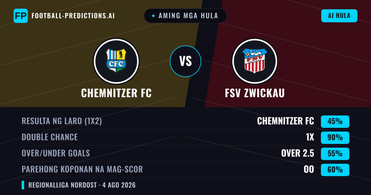 Aming mga hula: Chemnitzer FC vs FSV Zwickau — Draw (45%); Over 2.5; Parehong magbubuo: Oo
