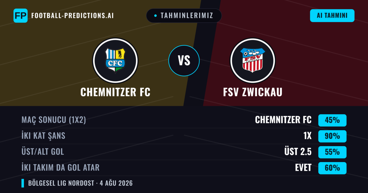Tahminlerimiz: Chemnitzer FC vs FSV Zwickau — Beraberlik (45%); Üst 2.5; İki taraf da gol atar: Evet