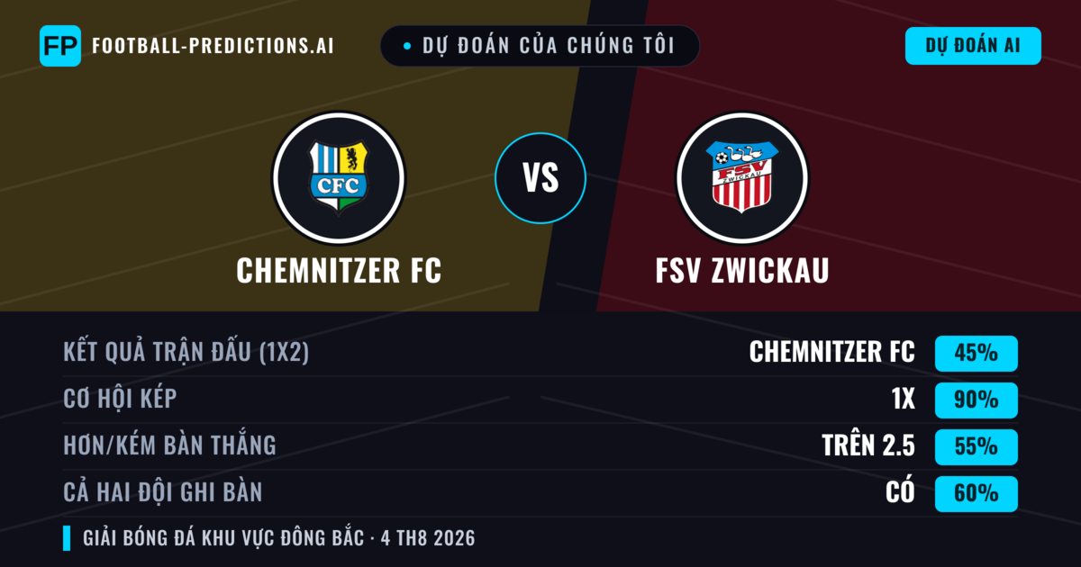 Dự đoán của chúng tôi: Chemnitzer FC vs FSV Zwickau — Hòa (45%); Hơn 2.5; Cả hai ghi bàn: Có