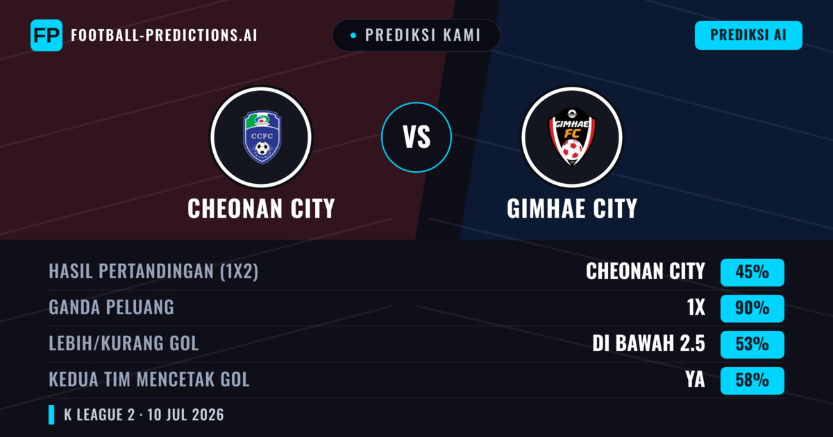 Prediksi kami: Cheonan City vs Gimhae City — Cheonan City — Menang (50%); Kurang 2.5; Kedua tim mencetak gol: Ya