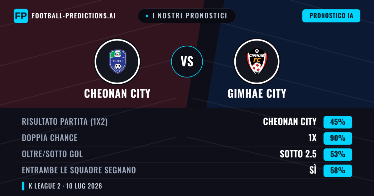 I nostri pronostici: Cheonan City vs Gimhae City — Cheonan City — Vince (50%); Sotto 2.5; Entrambe segnano: Sì