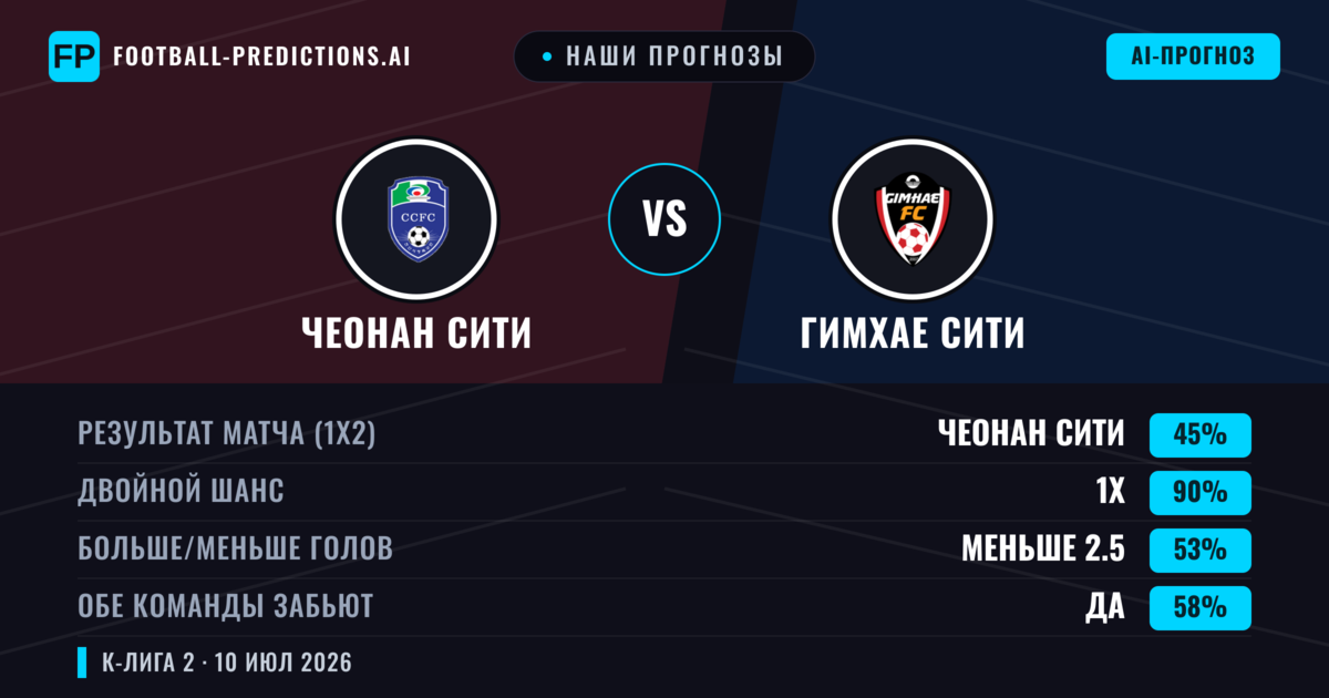 Наши прогнозы: Чеонан Сити против Гимхае Сити — Чеонан Сити — Победа (50%); Меньше 2.5; Обе забьют Да