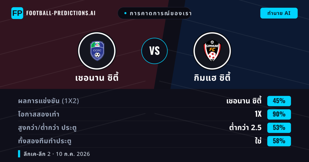 การคาดการณ์ของเรา: เชอนาน ซิตี้ vs กิมแฮ ซิตี้ — เชอนาน ซิตี้ — ชนะ (43%); ต่ำกว่า 2.5; ทั้งสองทีมทำประตู: ใช่