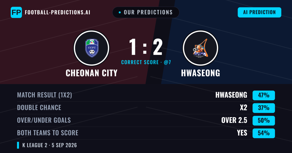 Our Predictions: Cheonan City vs Hwaseong — Hwaseong — Win (47%); over 2.5; Both teams to score: Yes