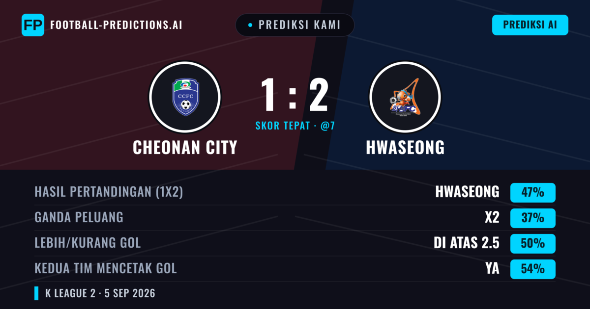 Prediksi kami: Cheonan City vs Hwaseong — Hwaseong — Menang (47%); Lebih 2.5; Kedua tim mencetak gol: Ya