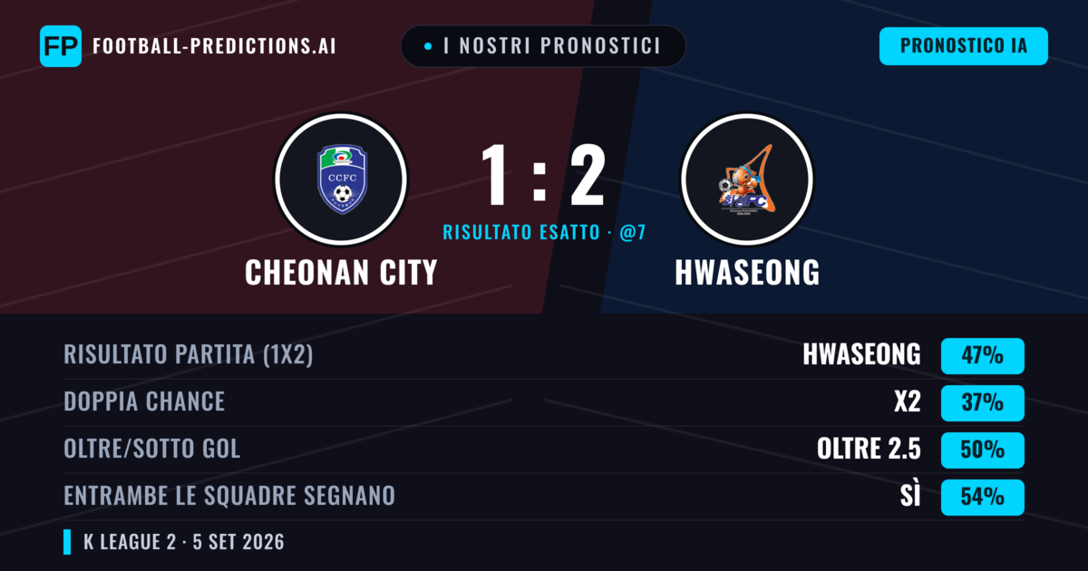 I nostri pronostici: Cheonan City vs Hwaseong — Hwaseong — Vince (47%); Oltre 2.5; Entrambe segnano: Sì