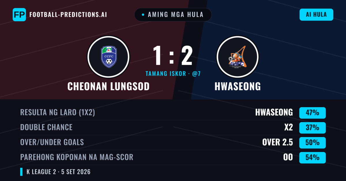 Aming mga hula: Cheonan Lungsod vs Hwaseong — Hwaseong — Manalo (47%); Over 2.5; Parehong magbubuo: Oo