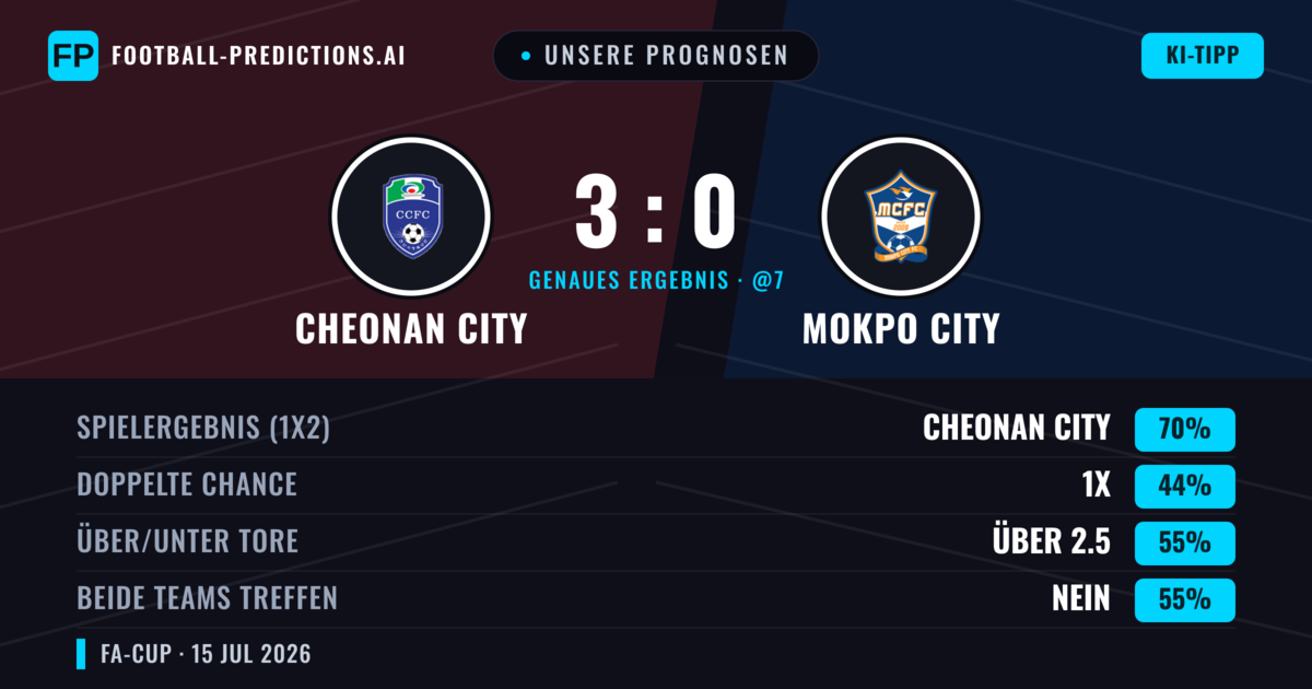Unsere Prognosen: Cheonan City vs Mokpo City — Cheonan City — Sieg (70%); Über 2.5; Beide treffen: Nein