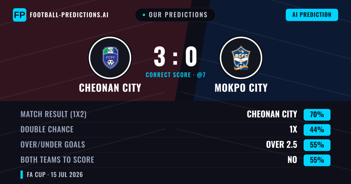 Our Predictions: Cheonan City vs Mokpo City — Cheonan City — Win (69%); over 2.5; Both teams to score: No