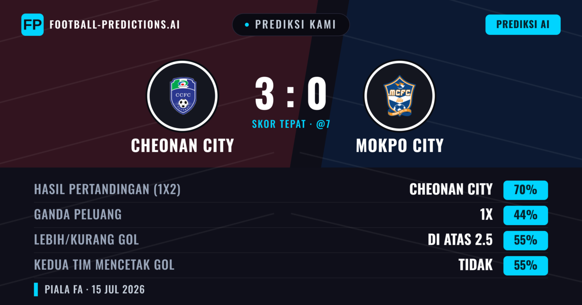 Prediksi kami: Cheonan City vs Mokpo City — Cheonan City — Menang (70%); Lebih 2.5; Kedua tim mencetak gol: Tidak