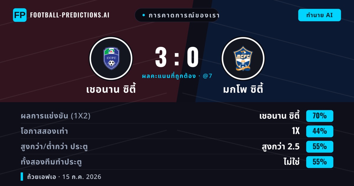 การคาดการณ์ของเรา: เชอนาน ซิตี้ vs มกโพ ซิตี้ — เชอนาน ซิตี้ — ชนะ (70%); เกิน 2.5; ทั้งสองทีมทำประตู: ไม่ใช่