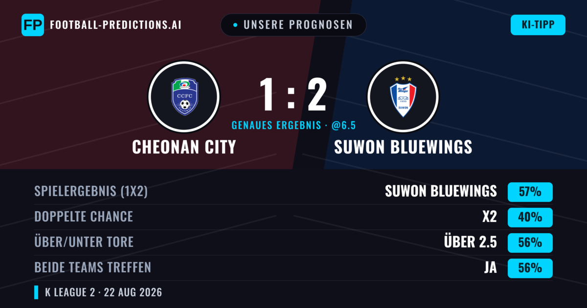 Unsere Prognosen: Cheonan City vs Suwon Bluewings — Suwon Bluewings — Sieg (61%); Über 2.5; Beide treffen: Ja
