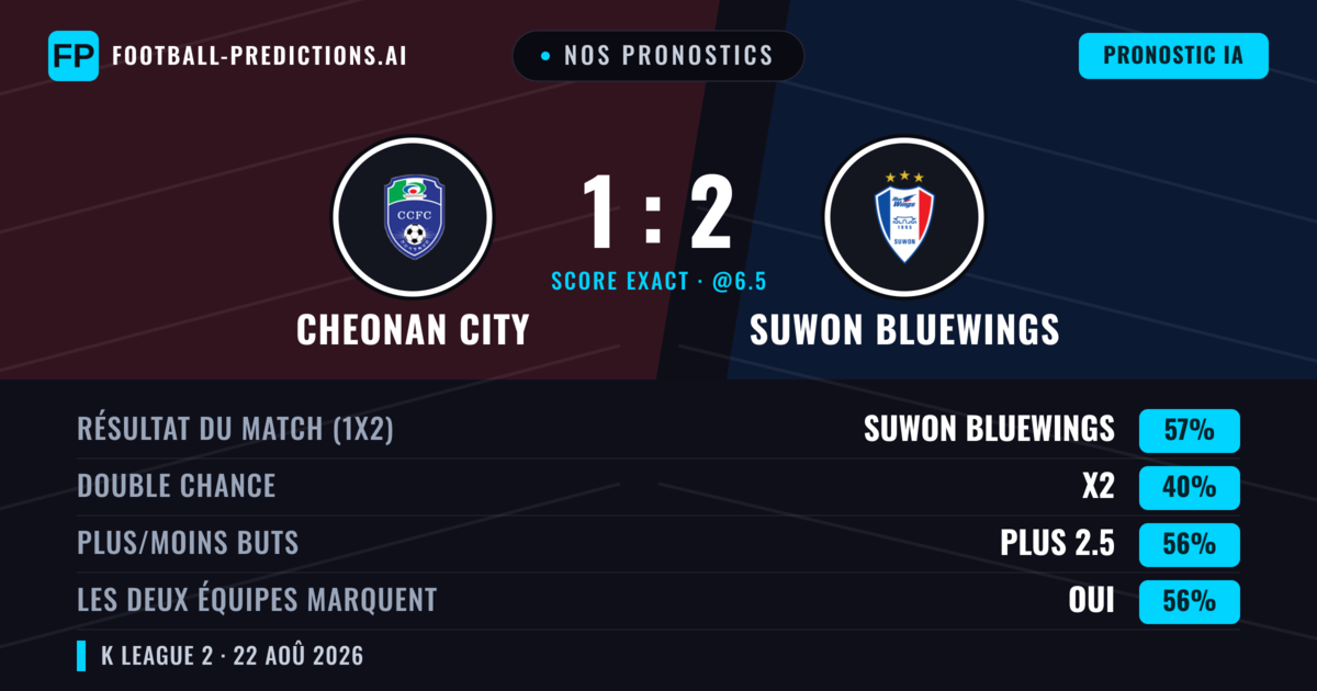 Nos pronostics: Cheonan City vs Suwon Bluewings — Suwon Bluewings — Victoire (61%); Plus 2.5; Les deux marquent : Oui