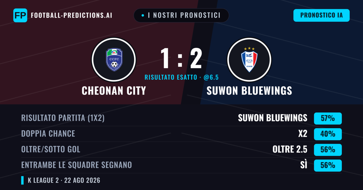I nostri pronostici: Cheonan City vs Suwon Bluewings — Suwon Bluewings — Vince (61%); Oltre 2.5; Entrambe segnano: Sì