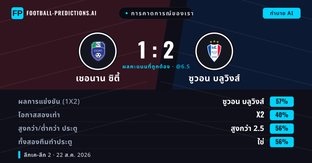 การคาดการณ์ของเรา: เชอนาน ซิตี้ vs ซูวอน บลูวิงส์ — ซูวอน บลูวิงส์ — ชนะ (61%); เกิน 2.5; ทั้งสองทีมทำประตู: ใช่