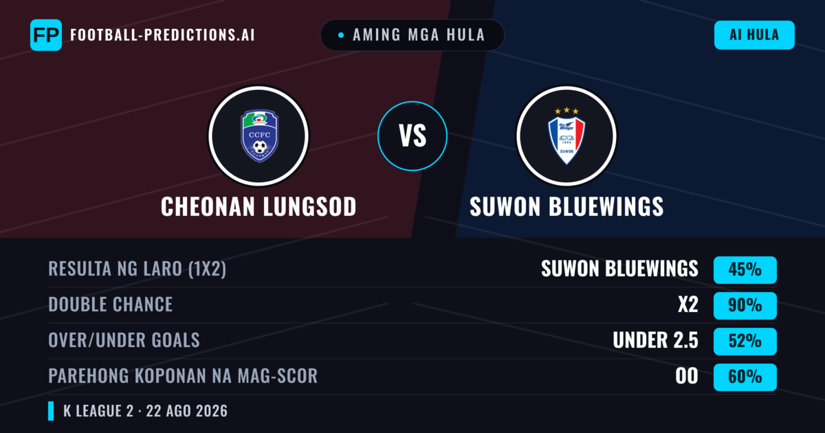 Aming mga hula: Cheonan Lungsod vs Suwon Bluewings — Suwon Bluewings — Manalo (61%); Over 2.5; Parehong magbubuo: Oo