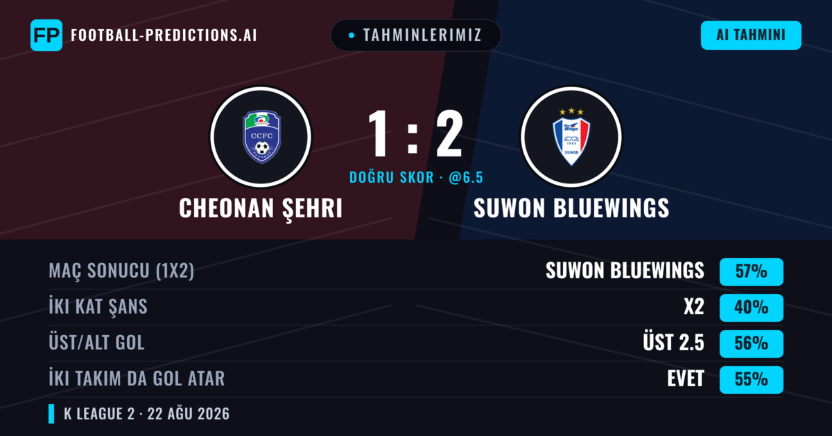 Tahminlerimiz: Cheonan Şehri vs Suwon Bluewings — Suwon Bluewings — Kazanmak (61%); Üst 2.5; İki taraf da gol atar: Evet