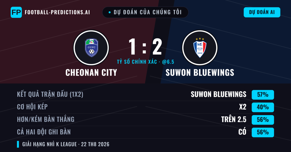 Dự đoán của chúng tôi: Cheonan City vs Suwon Bluewings — Suwon Bluewings — Thắng (61%); Hơn 2.5; Cả hai ghi bàn: Có