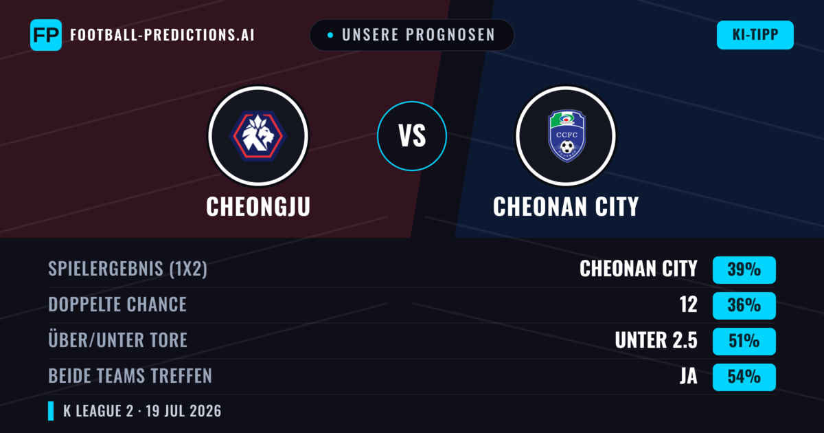 Unsere Prognosen: Cheongju vs Cheonan City — Cheonan City — Sieg (38%); Unter 2.5; Beide treffen: Ja