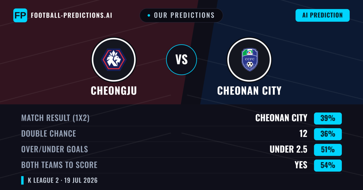 Our Predictions: Cheongju vs Cheonan City — Cheonan City — Win (37%); under 2.5; Both teams to score: Yes