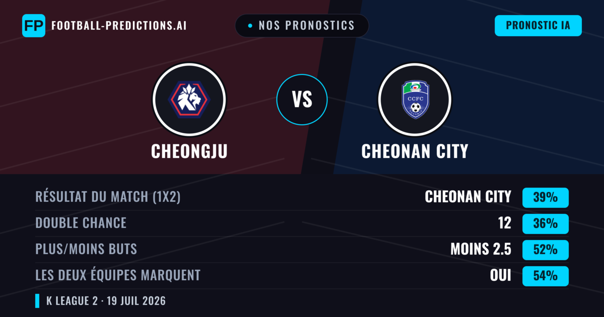 Nos pronostics: Cheongju vs Cheonan City — Cheonan City — Victoire (38%); Moins 2.5; Les deux marquent : Oui