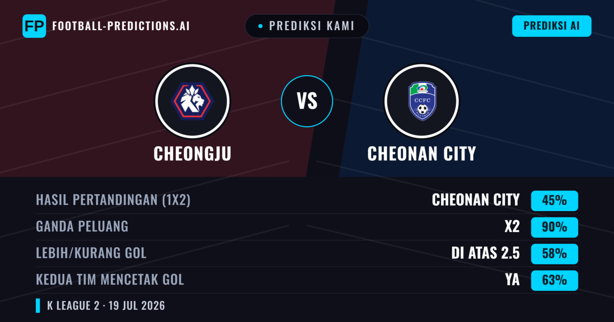 Prediksi kami: Cheongju vs Cheonan City — Cheonan City — Menang (38%); Kurang 2.5; Kedua tim mencetak gol: Ya