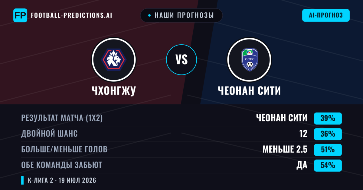 Наши прогнозы: Чхонгжу против Чеонан Сити — Чеонан Сити — Победа (38%); Меньше 2.5; Обе забьют Да