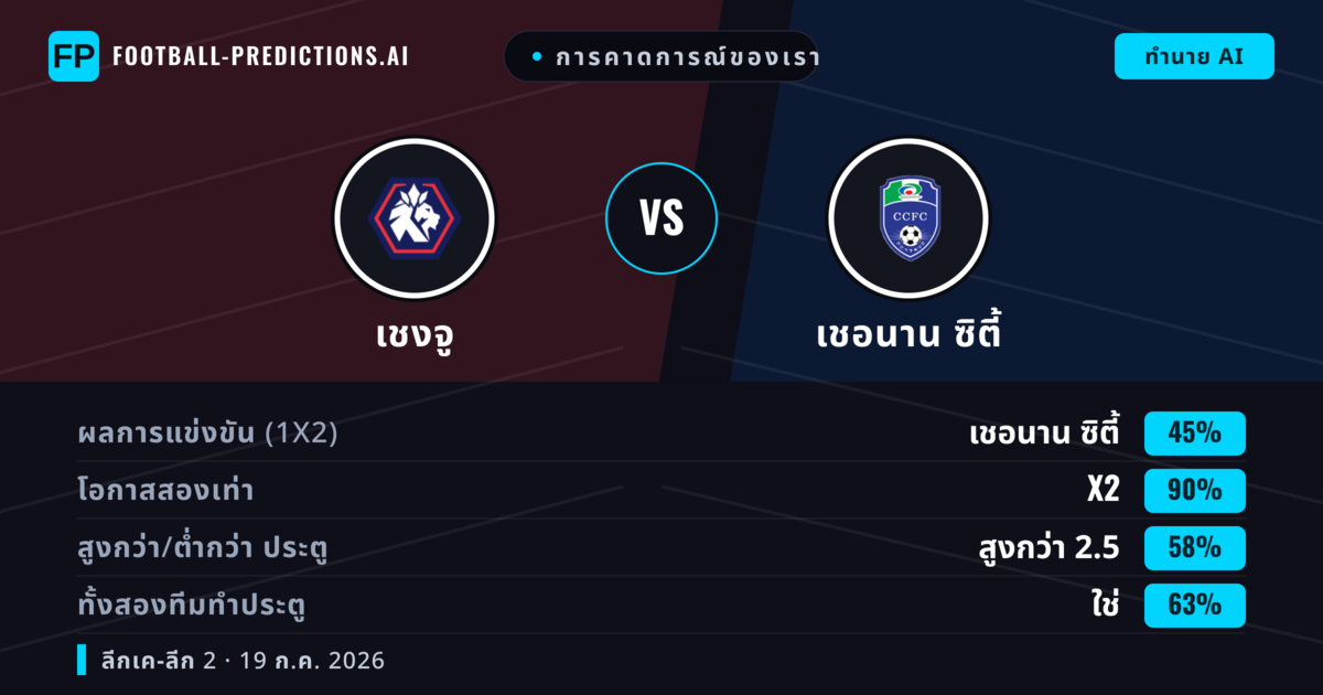 การคาดการณ์ของเรา: เชงจู vs เชอนาน ซิตี้ — เชอนาน ซิตี้ — ชนะ (38%); ต่ำกว่า 2.5; ทั้งสองทีมทำประตู: ใช่