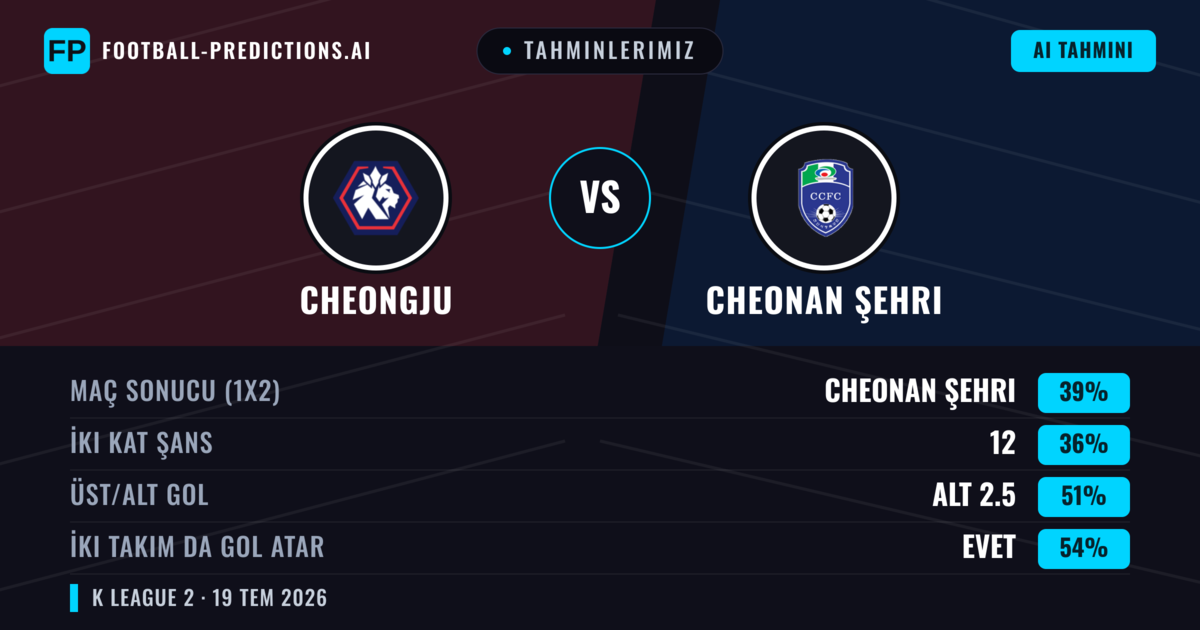Tahminlerimiz: Cheongju vs Cheonan Şehri — Cheonan Şehri — Kazanmak (38%); Alt 2.5; İki taraf da gol atar: Evet