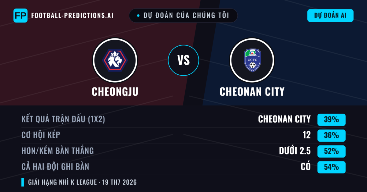 Dự đoán của chúng tôi: Cheongju vs Cheonan City — Cheonan City — Thắng (38%); Ít hơn 2.5; Cả hai ghi bàn: Có