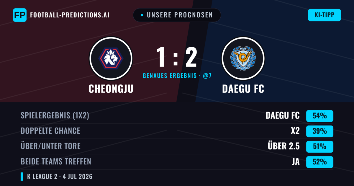 Unsere Prognosen: Cheongju vs Daegu FC — Daegu FC — Sieg (55%); Über 2.5; Beide treffen: Ja