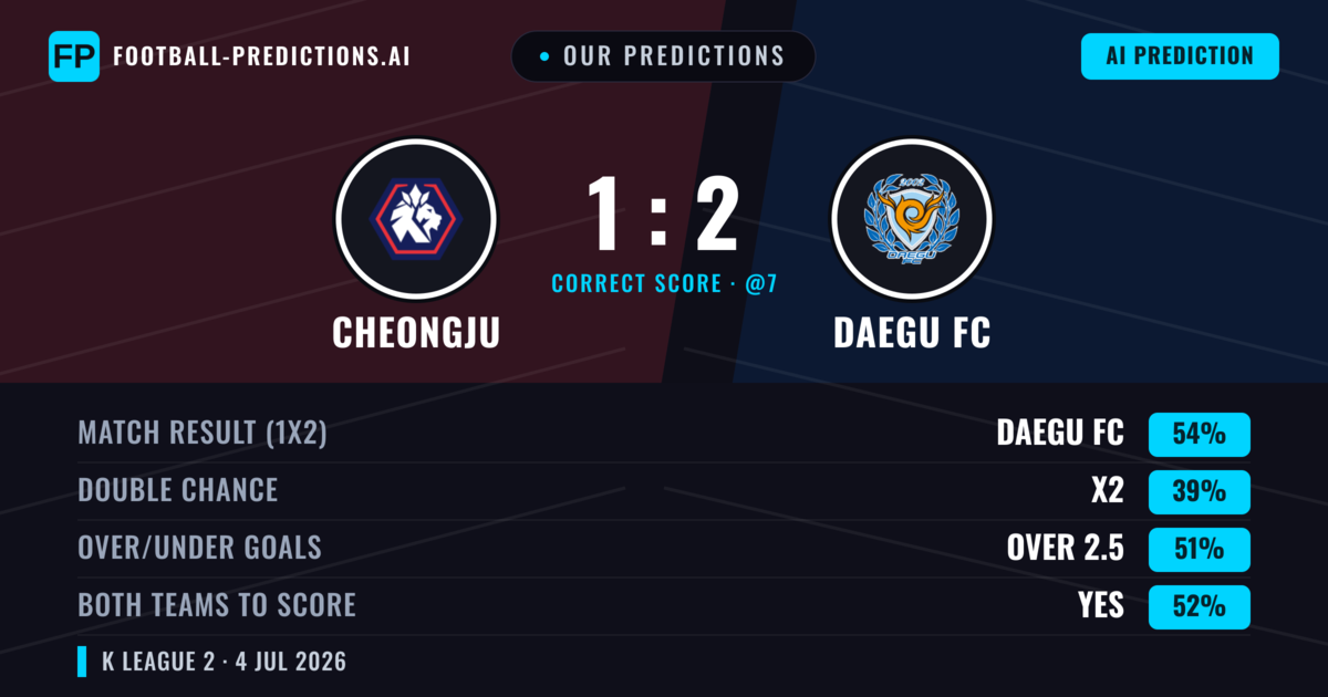 Our Predictions: Cheongju vs Daegu FC — Daegu FC — Win (55%); over 2.5; Both teams to score: Yes