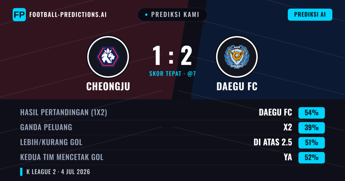 Prediksi kami: Cheongju vs Daegu FC — Daegu FC — Menang (55%); Lebih 2.5; Kedua tim mencetak gol: Ya