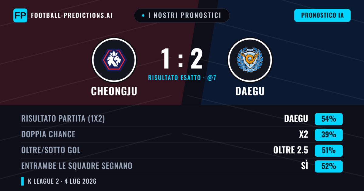 I nostri pronostici: Cheongju vs Daegu — Daegu — Vince (55%); Oltre 2.5; Entrambe segnano: Sì
