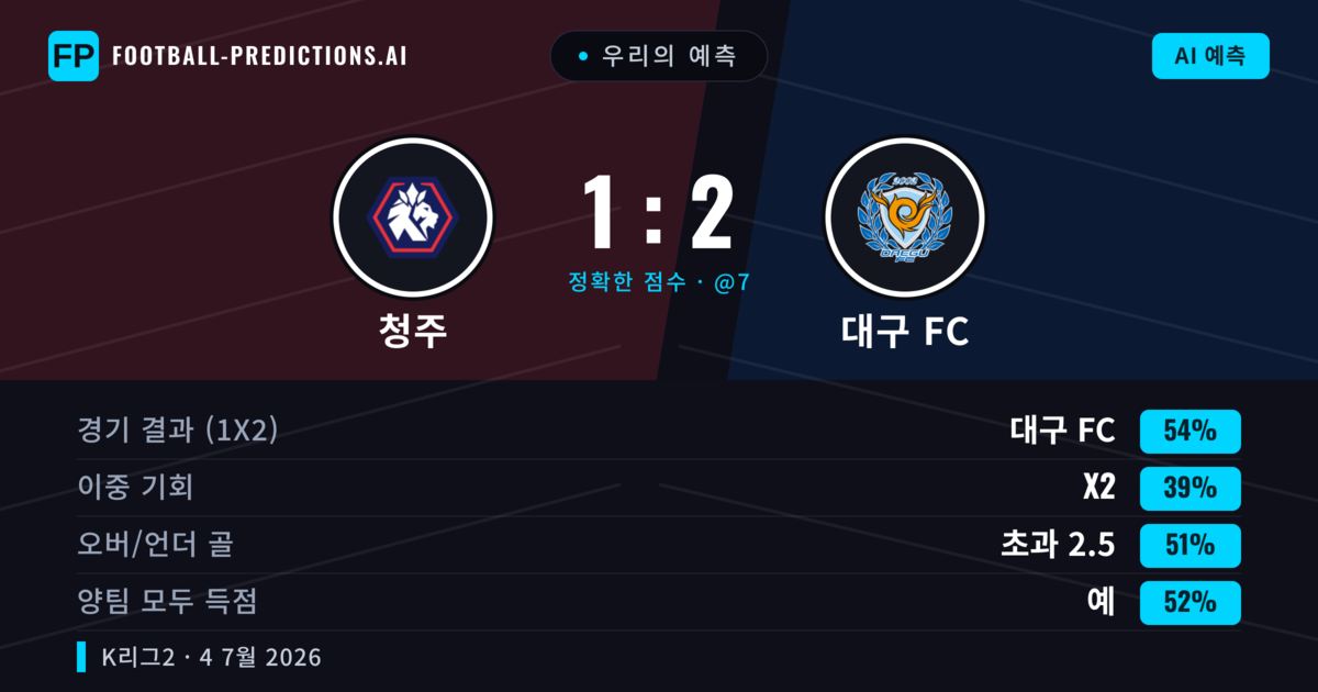 우리의 예측: 청주 vs 대구 FC — 대구 FC — 승리 (55%); 초과 2.5; 양팀 모두 득점: 예