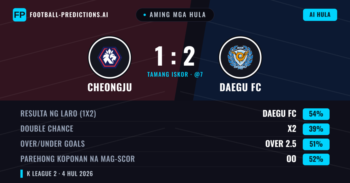 Aming mga hula: Cheongju vs Daegu FC — Daegu FC — Manalo (55%); Over 2.5; Parehong magbubuo: Oo